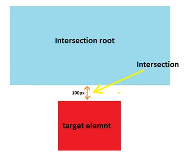 IntersectionObserver自动"观察"元素是否可见
